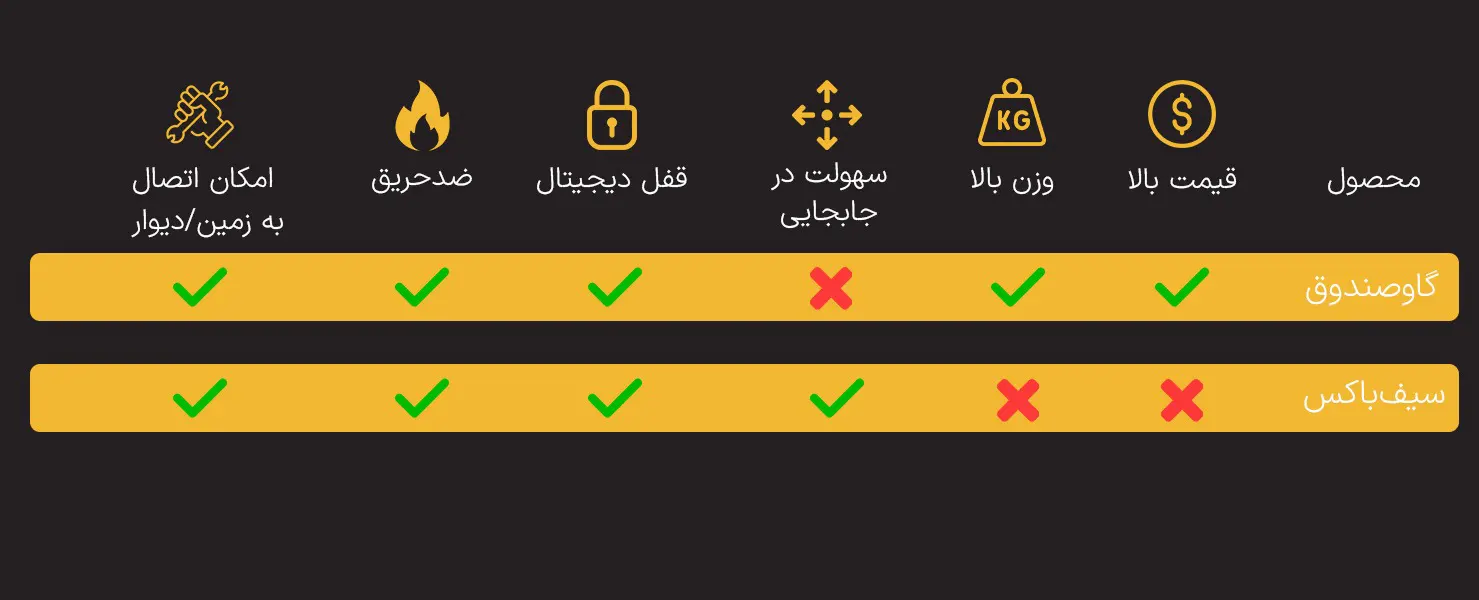 مشاهده تفاوت سیف باکس و گاوصندوق در گراف